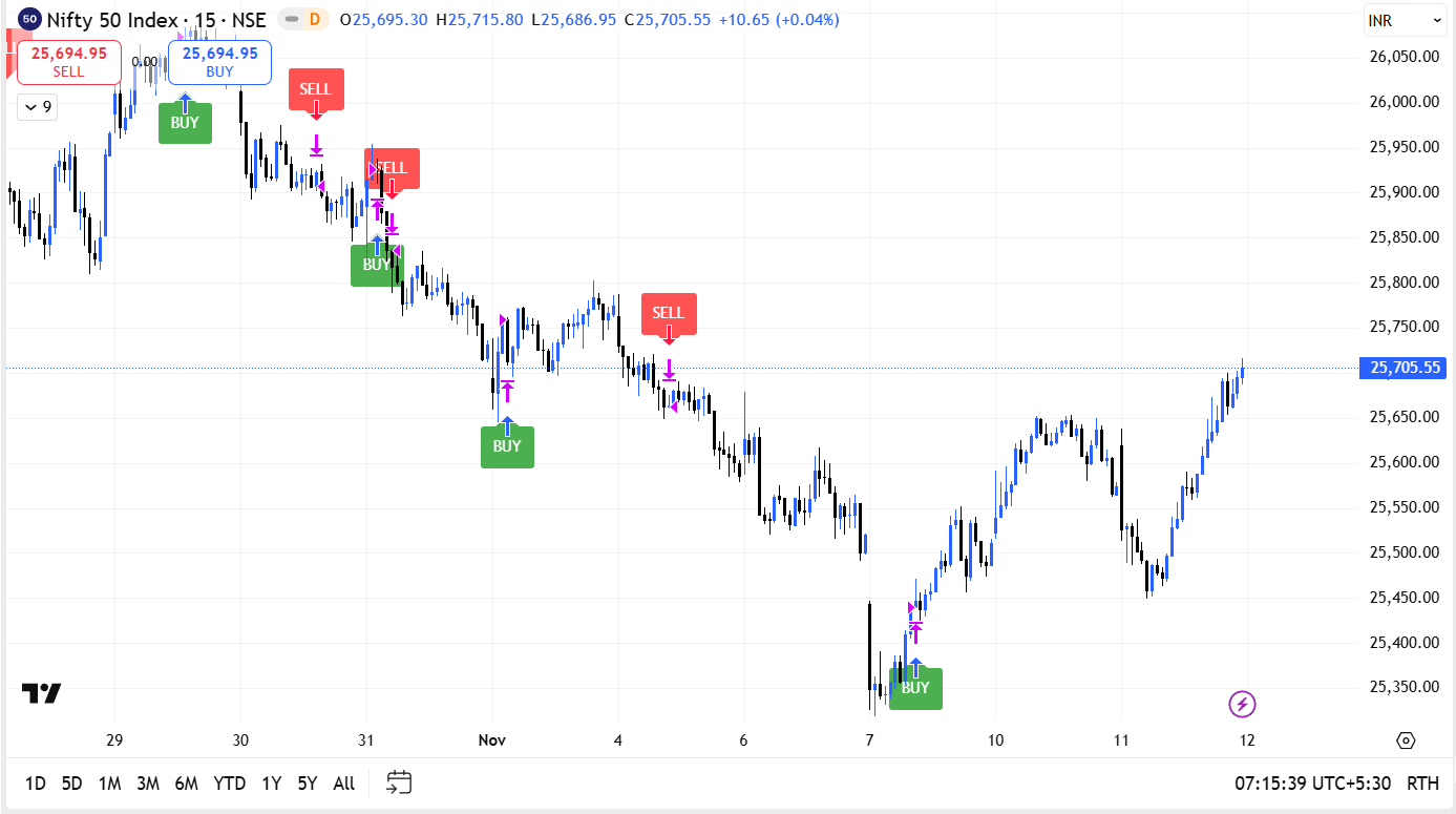 Momentum Master Course Chart