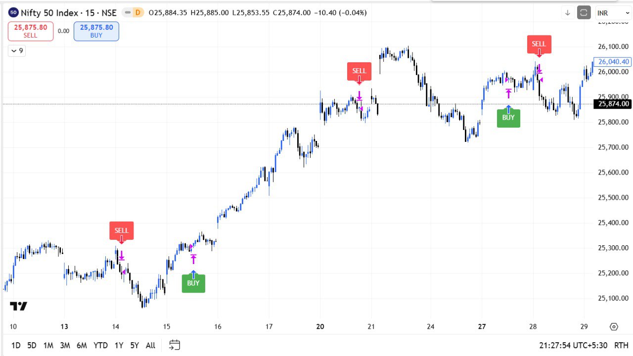 Trend Alchemy Indicator Chart